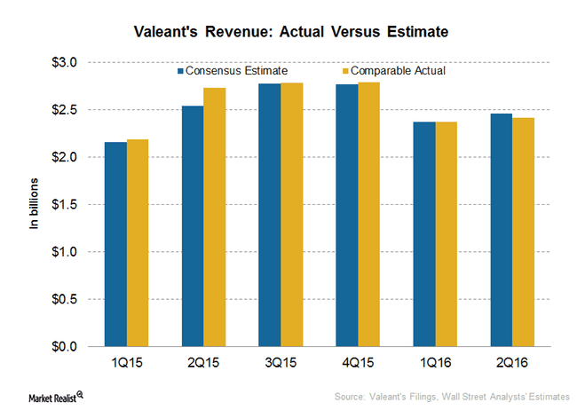 How Did Valeant Fare in 2Q16?