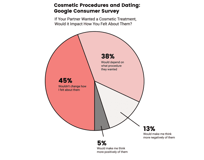 Does Having Cosmetic Surgery Impact Your Dating Life?